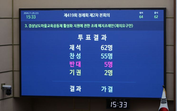 The abolition of the ordinance on support for revitalization of Gyeongnam village education communities has been confirmed. Reporter Se-ryeong Lee