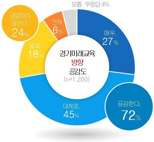 경기도교육청이 지난달 도민 1200명을 대상으로 실시한 전화 여론조사 결과. 경기도교육청 제공