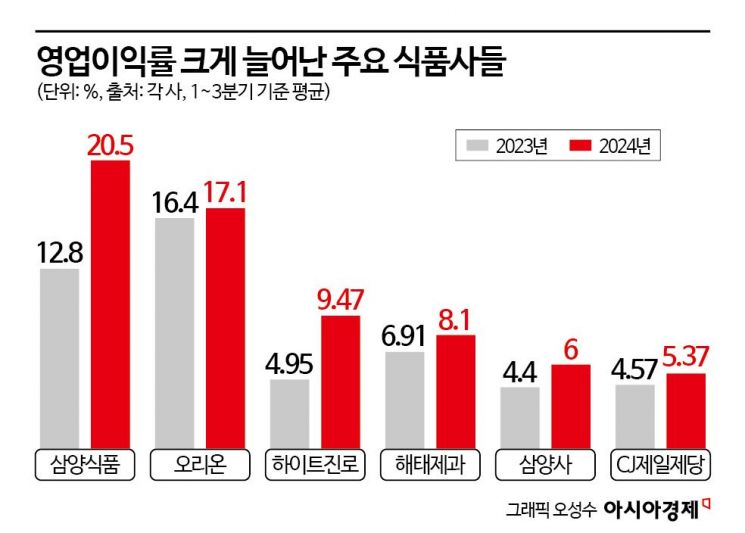 가격 올린 식품사만 웃었다…1%대 영업마진 '이마롯쿠' 뒷걸음  