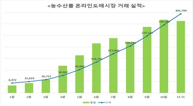 농수산물 온라인도매시장, 거래액 '4000억원' 돌파…"올해 5000억원 달성 전망"