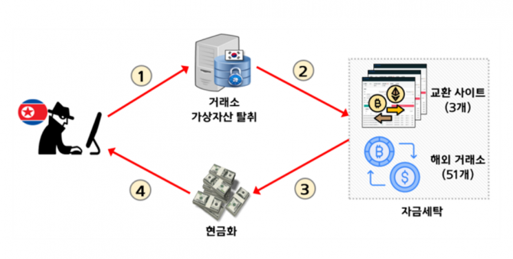 북한 소행 가상자산 탈취사건. 경찰청 제공