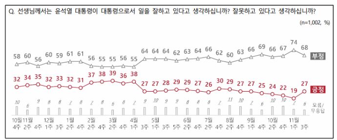 [폴폴뉴스]尹대통령 지지율 큰 폭 '반등'…2주만 8%p 올라 27%