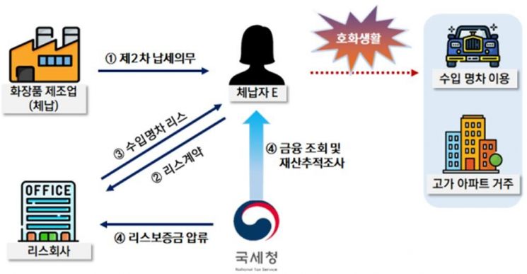 양도세 안 내고 김치통에 현금·골드바 숨겨…국세청, 체납자 696명 집중 추적