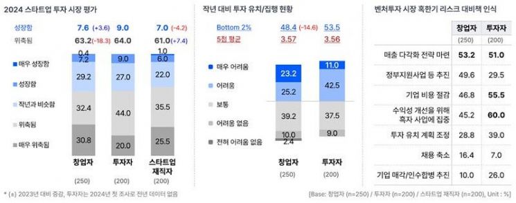 '스타트업 트렌드 리포트 2024'. 스타트업얼라이언스 제공