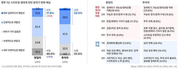 '스타트업 트렌드 리포트 2024'. 스타트업얼라이언스 제공