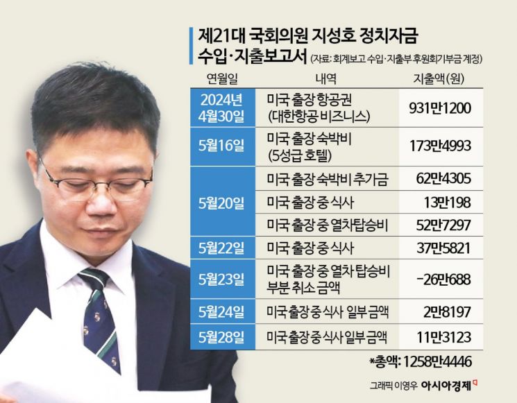 [단독]임기 만료 10일 앞두고 1000만원 쓰며 나 홀로 미국 출장[줄줄 새는 후원금]⑤