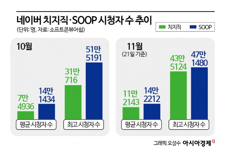 14조 '버추얼 스트리밍' 시장 뜬다…스튜디오 구축 나선 치지직