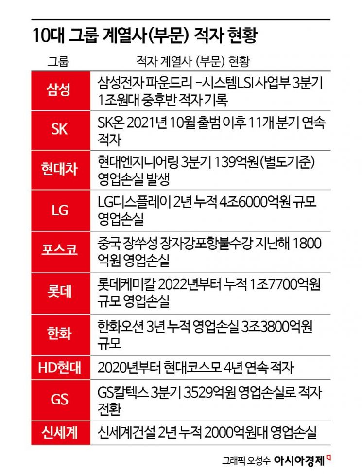 '누적손실에 합병·상폐·매각' 10대그룹 '아픈손가락' 적자 계열사 긴급점검