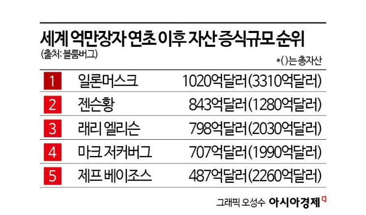 [기업&이슈]'트럼프 랠리' 올라탄 억만장자들