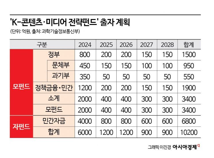 "연내 6000억 콘텐츠펀드 조성" 호언한 정부…겨우 2000억 모았다