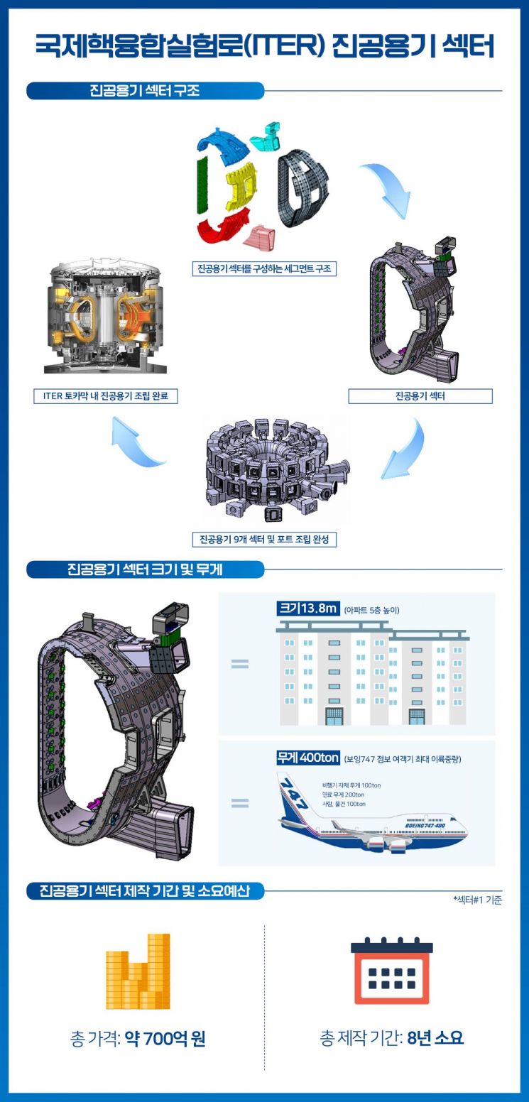 국제핵융합실험로, 한국 담당 '진공용기' 제작 완료