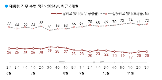 "尹지지율, 지난주와 같은 20%"…이재명 재판, 정당 43%vs부당 42%[폴폴뉴스]