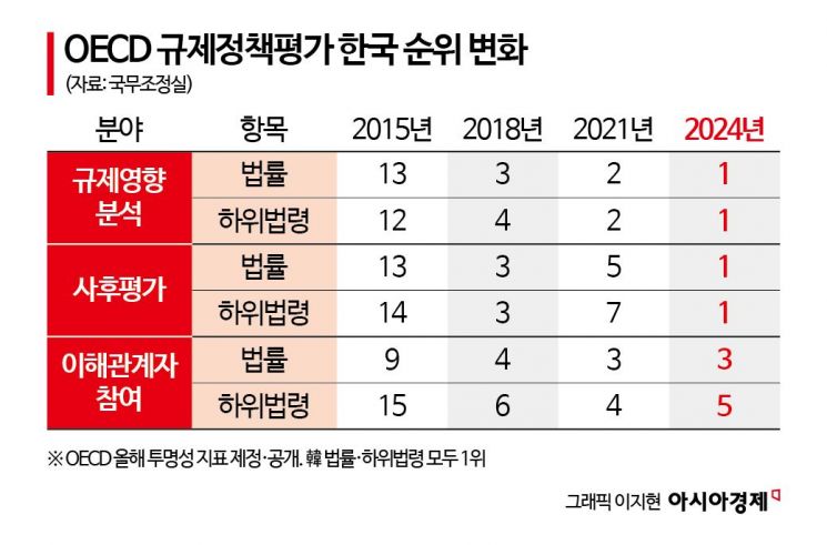 韓 OECD 규제정책 평가 1위…"외국서 찾는 행정한류 자부심"