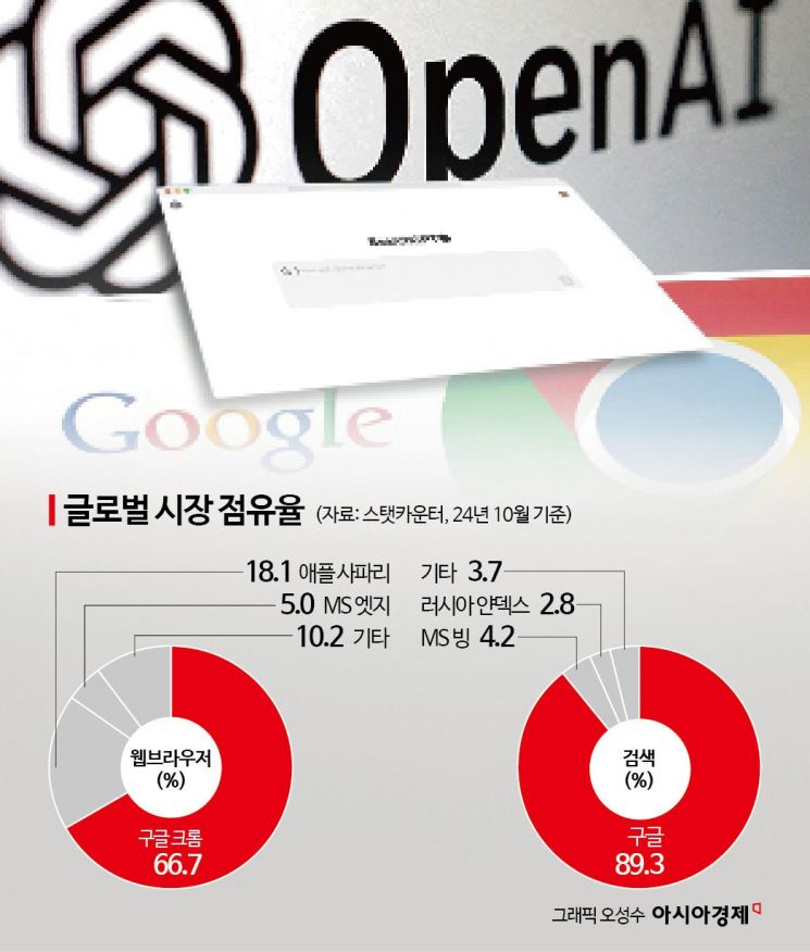 [AI한입뉴스]오픈AI, 크롬 자리까지 노리나…구글 판 흔든다