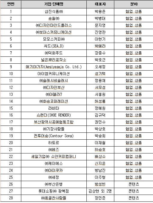 부산 브랜드 파트너스(협업상품 25개사, 콘텐츠 3개사). 부산시 제공