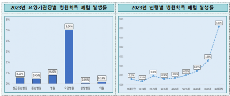 요양병원 환자 100명 중 5명은 '폐렴'…장기입원·노인일수록 '주의'