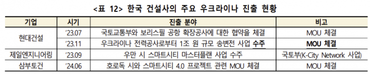 "우크라이나 재건사업, 현지 진출·지원액 낮아 지속적 관심 필요"