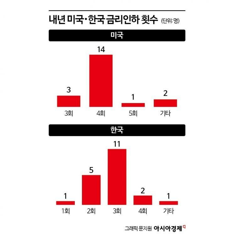 [금통위poll]①"11월 기준금리 동결 확실, 1월 인하 가능성"