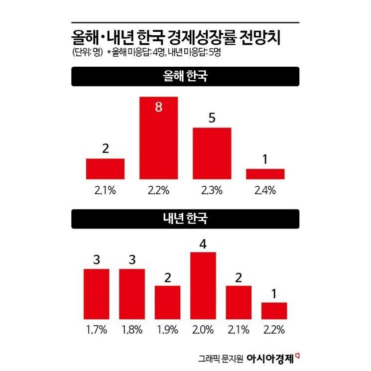 [금통위poll]②"내년 한국 성장률 2% 달성 어렵다"