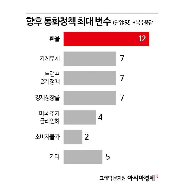 [금통위poll]②"내년 한국 성장률 2% 달성 어렵다"