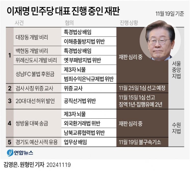 오늘 이재명 대표 '위증교사' 혐의 사건 1심 선고…또 유죄 나올까