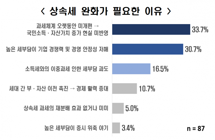 상속세 완화가 필요한 이유. 한경협 제공