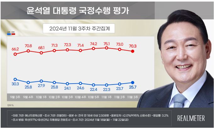 [폴폴뉴스]尹지지율 2주 연속 상승 25.7%…'6주만 20대 중반 회복'