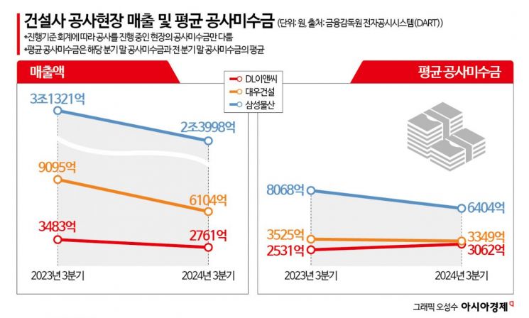 "공사비 받기 더 어려워졌다"…삼성·대우·DL이앤씨도 침체 허덕