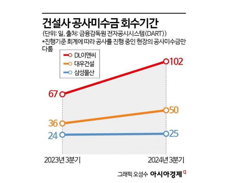 "공사비 받기 더 어려워졌다"…삼성·대우·DL이앤씨도 침체 허덕