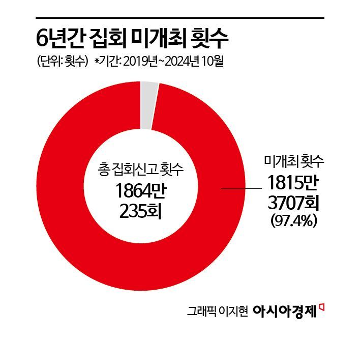 2000명 모인다더니…텅빈 '유령 집회', 행정력 낭비 골머리[논란의 집시법]