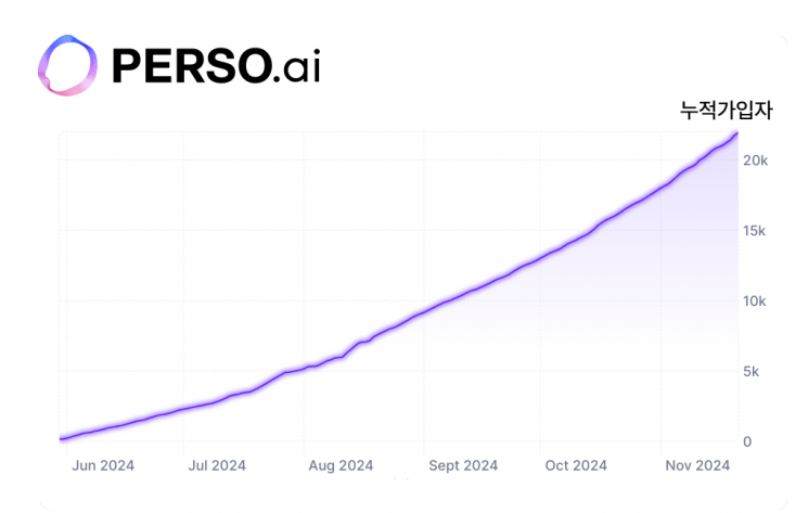 페르소닷에이아이 누적 가입자 수 추이. 이스트소프트 제공