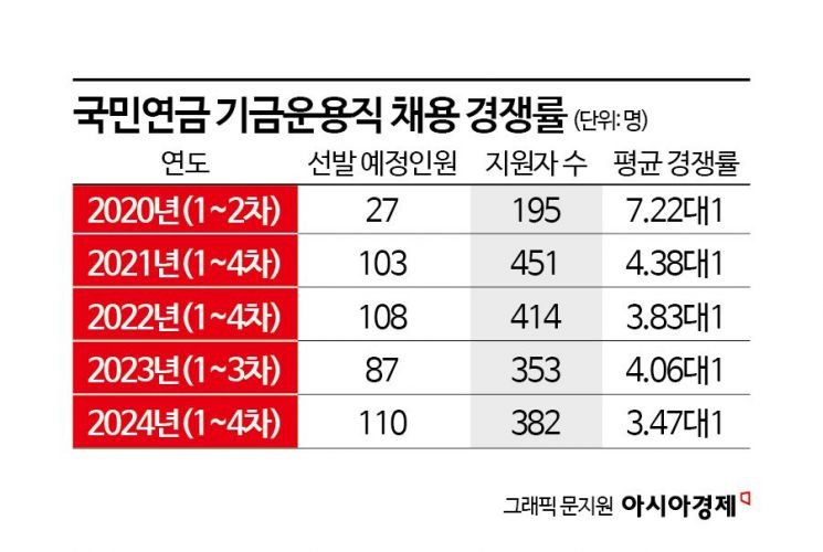 [단독]"전주까진 못 가요"…1140조 굴리는 국민연금 기금운용직 '인기 폭락'