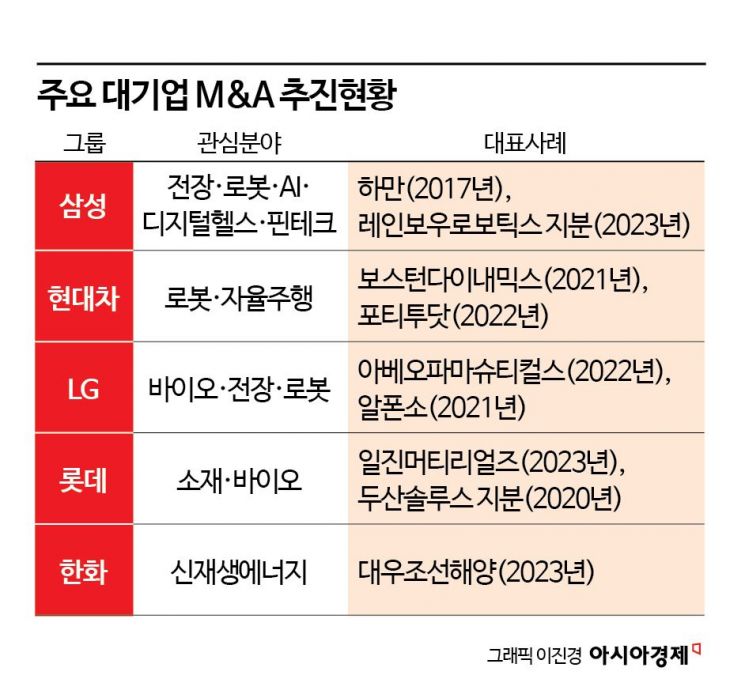 '포모(FOMO)투자'에 사로잡힌 대기업 M&A 그 後