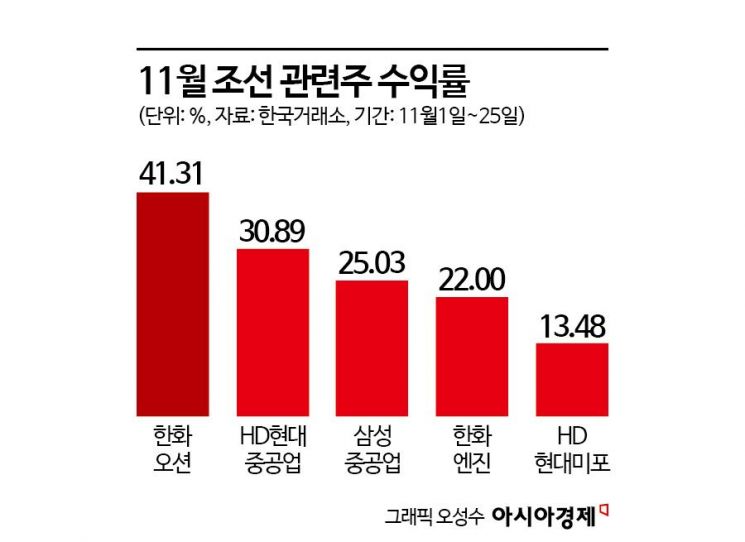 한 번 가면 길게 가는 조선株 "잔파도 일겠으나 우상향 사이클"