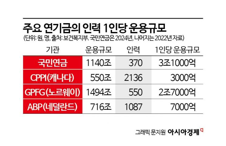 [단독]"전주까진 못 가요"…1140조 굴리는 국민연금 기금운용직 '인기 폭락'