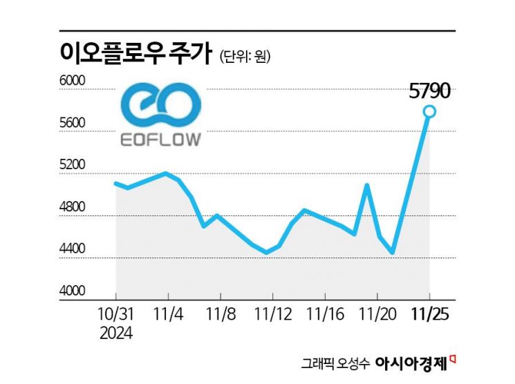 특허 소송에 지친 이오플로우, 자금조달 숨통 트이나 