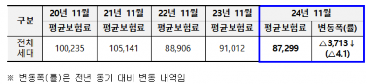 11월부터 지역가입자 평균 건보료 4.1% 줄어…최근 5년간 최저