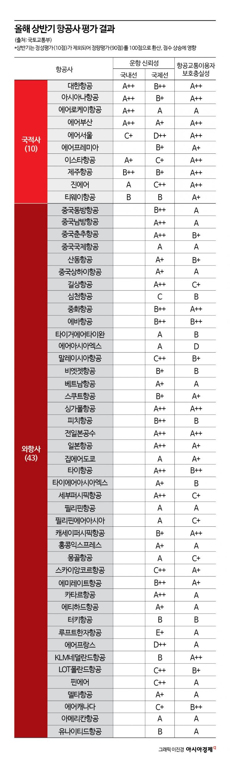 올 상반기 국내 항공사 10곳 중 에어서울 운항신뢰성 가장 낮아