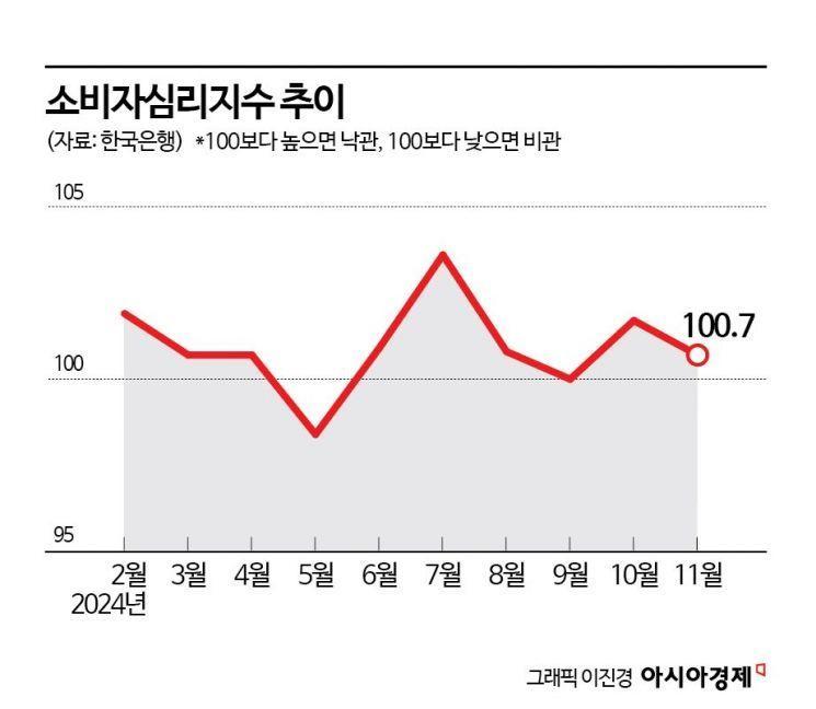 트럼프 불확실성에 11월 소비심리 악화…집값상승 전망도 하락