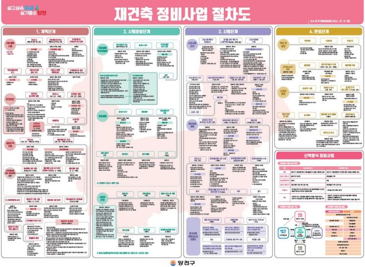 양천구가 만든 재건축 정비사업 절차도. 양천구 제공.