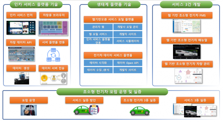 오비고, 초소형 전기차 경쟁력 확보 위한 클라우드 기반 서비스 플랫폼 구축