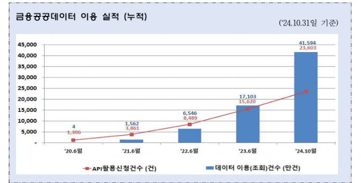 금융위, 금융공공데이터 4개 분야 추가 개방