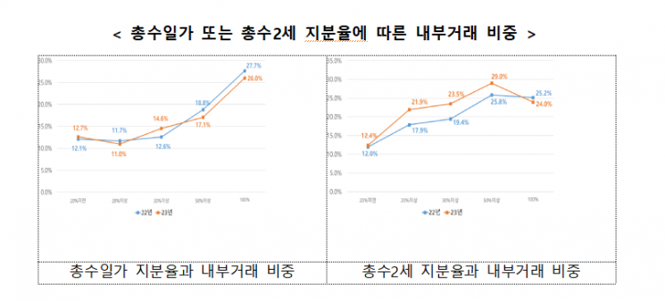 총수 2세 지분 높을수록 대기업 내부거래 많았다