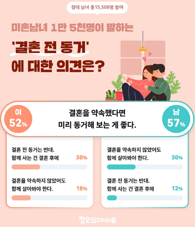 미혼남녀 1만5000여명을 대상으로 진행한 '결혼 전 동거에 대한 인식' 설문조사 결과. 정오의데이트