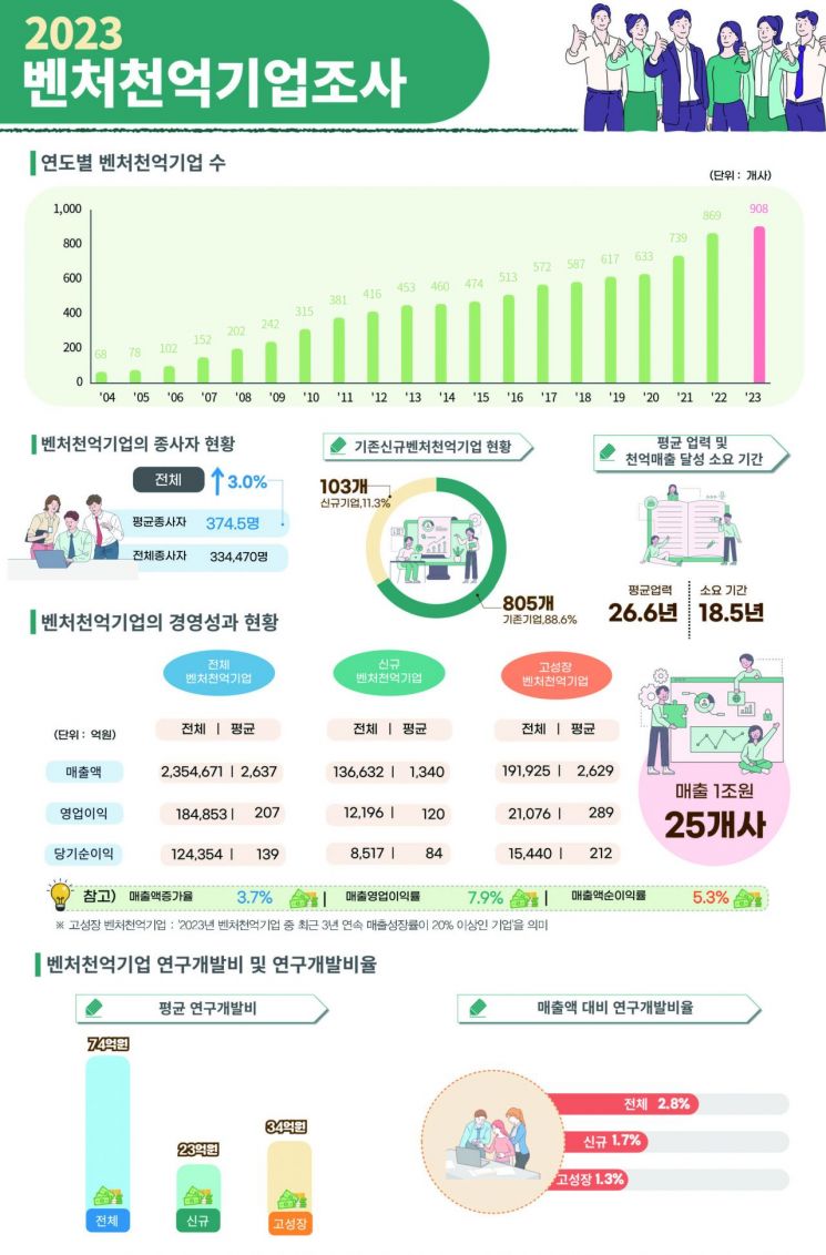 매출1000억 벤처 900개사 넘어…총매출 235조원