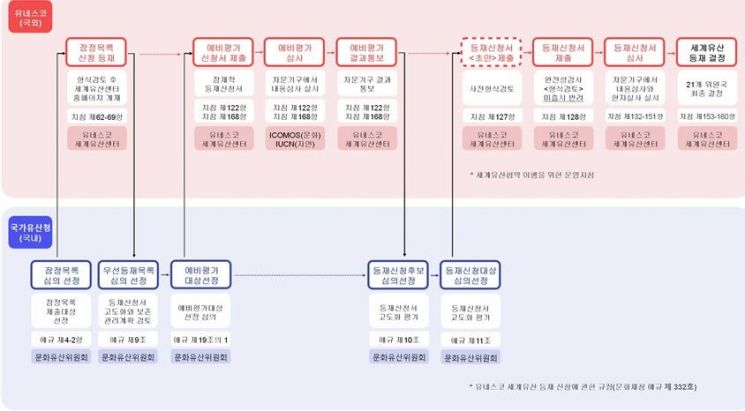 고양시 북한산성, ‘한양의 수도성곽’ 세계유산 예비평가 결과 “긍정적”
