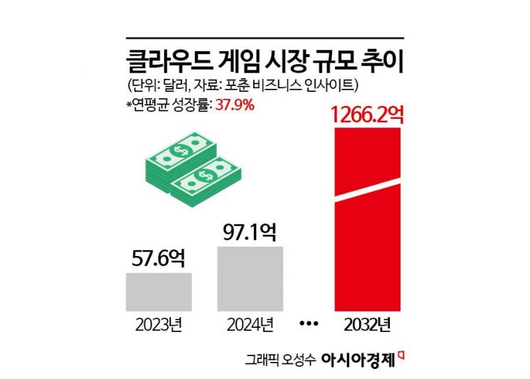 트렌드 부상하는 클라우드 게임 시장…빅테크 속속 참전