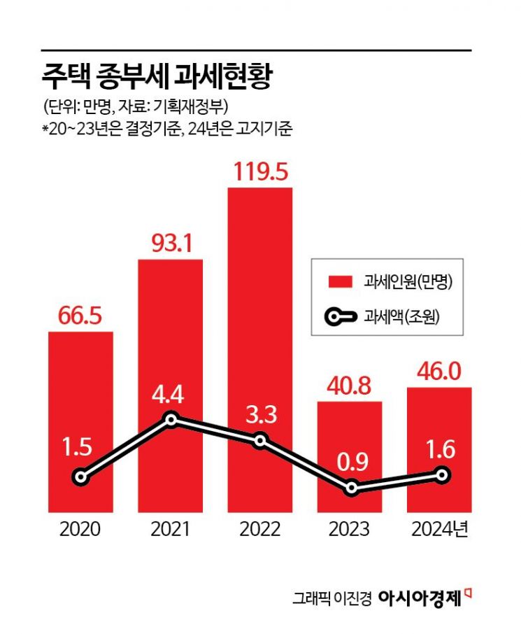 세율 낮춰도 세금은 더 걷힌다…올해 종부세 고지대상 10%↑