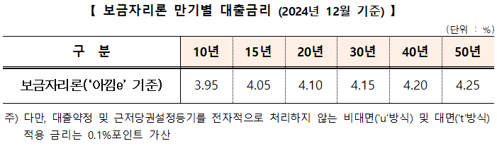 한국주택금융공사, 12월 보금자리론 금리 동결