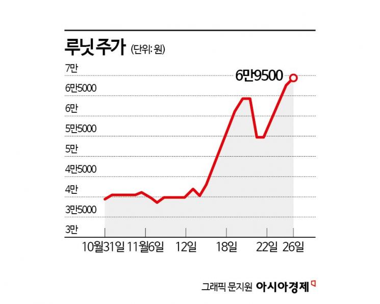 성장성에 안정성 더한 루닛, 이달에만 기관 1000억 순매수